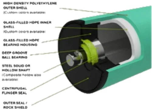 Dual-layer HDPE conveyor roller in section: high-density polyethylene outer shell, glass-filled HDPE inner shell and bearing housing, deep-groove ball bearing, solid or hollow steel shaft, centrifugal flinger seal and outer rock shield.